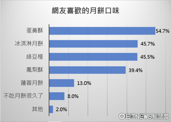 ▲中秋節民調網友最喜歡的月餅口味。（圖／記者劉致柔翻攝）