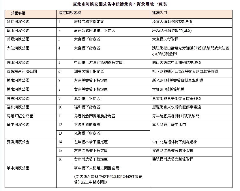 ▲北市河濱公園將開放23處特定區域供民眾於中秋佳節烤肉。（圖／翻攝自臺北市政府工務局水利工程處網站）