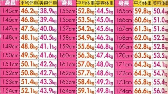 女生158公分只能46公斤日本 美容體重 教妳分辨胖與瘦 Et Fashion Ettoday新聞雲