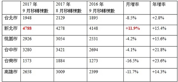 ▲▼六都9月建物移轉棟數。（圖／記者葉佳華彙整）