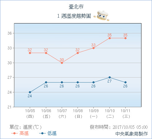 台北市一周溫度趨勢圖。（圖／中央氣象局）