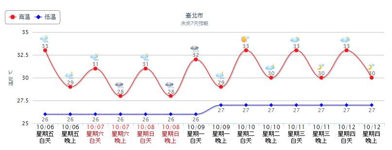 晚起東北風增強，北東降雨機率提高，國慶連假天氣不穩。（圖／翻攝自中央氣象局）