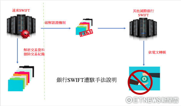 ▲遠東銀行遭駭客入侵，18億台幣轉匯柬埔寨、斯里蘭卡、美國。（圖／記者柳名耕攝）