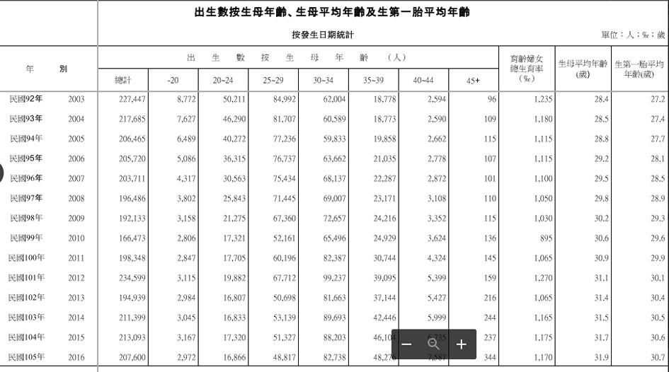 ▲，現代人較晚婚，女性生產年齡逐年攀升。（圖／翻攝自行政院性別平等會統計表：https://www.gender.ey.gov.tw/gecdb/Stat_Statistics_DetailData.aspx?sn=lT4902z3YmLGBZadLKLSzQ==）