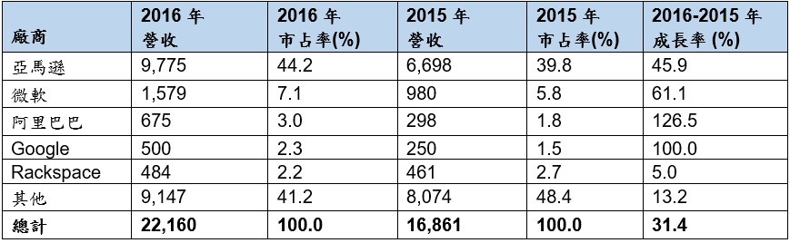 IaaS,雲端服務,亞馬遜,Google,微軟,阿里巴巴