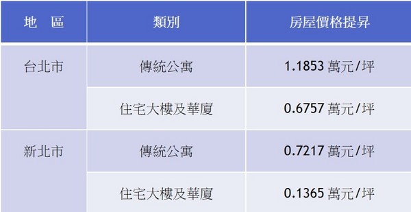 ▲▼研究發現，有無管理組織對房屋價格具有正向影響。（資料來源／景文物業管理機構提供）