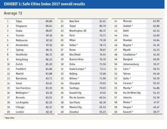▲▼2017安全城市指數。（圖／翻攝自《經濟學人》智庫）