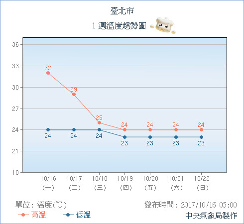 台北市一周溫度趨勢圖。（圖／氣象局）