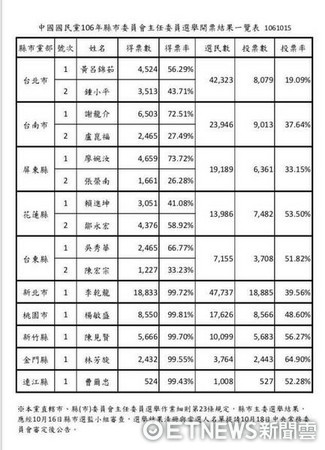 ▲國民黨桃園市黨部主委直選，楊敏盛當選獲近五成黨員支持。（圖／國民黨桃園市黨部提供）