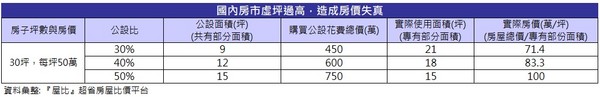 ▲▼以權狀30坪房屋換算實坪房價。（圖／屋比超省房屋比價平台彙整）