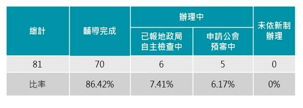 ▲▼台北市所有正在銷售中的預售建案全部納管。（圖／台北市地政局彙整）