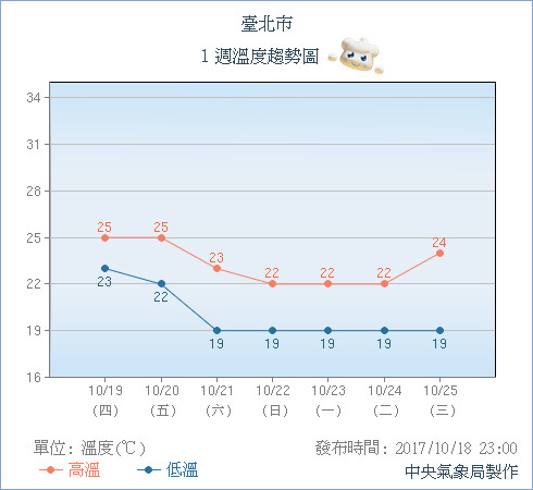 ▲▼「西太平洋巨無霸」蘭恩有感強風+大雨！　北台下周首探18度。（圖／中央氣象局）