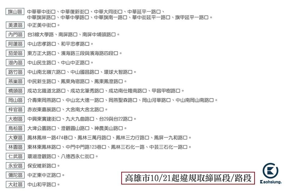 ▲高雄市警方10月21日起，將嚴格取締高雄式左轉，125處路口熱點公開。（圖／高雄點 Kaohsiung.粉絲專頁授權提供，請勿隨意翻拍，以免侵權。）