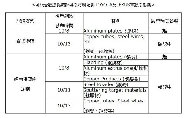 ▲神戶製鋼造假風波　豐田發聲明：符合法規與內部標準。（圖／和泰提供）
