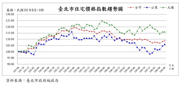 ▲▼台北市住宅價格指數趨勢圖。（圖／台北市地政局提供）