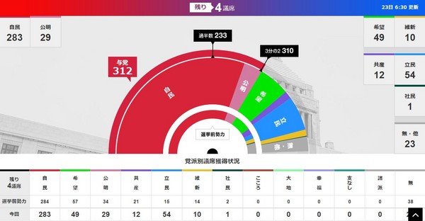 日本執政聯盟拿下眾議院超過三分之二席次，安倍晉三有望成為在任最久的首相。（圖／翻攝自NHK）
