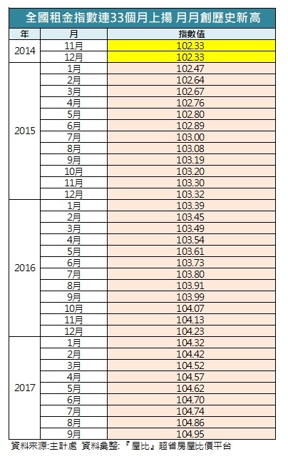 ▲▼歷年全國租金指數。（圖／屋比趨勢研究中心彙整）