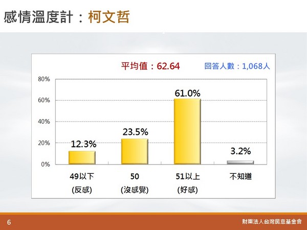 ▲▼賴清德、柯文哲的好感度高。（圖／台灣民意基金會提供）