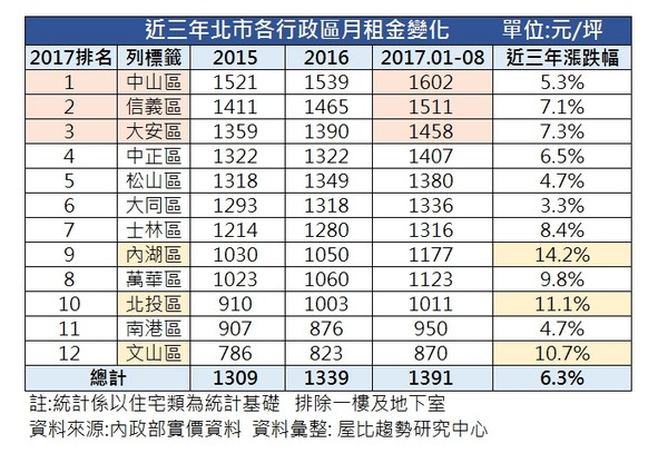 ▲▼近三年北市各行政區住宅租金變化。（圖／屋比趨勢研究中心彙整）