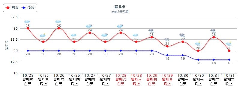 ▲▼秋高氣爽早晚涼，北東偶雨。（圖／翻攝自氣象局）