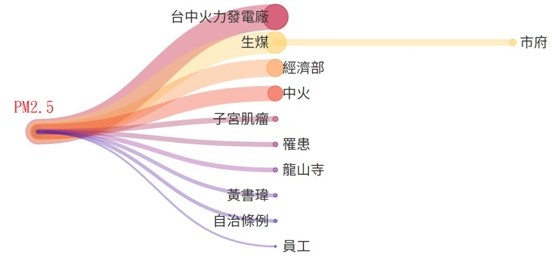 ▲▼PM2.5關聯分析。（圖／全球動力科技eyeSocial平台提供）