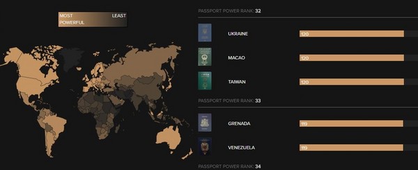 ▲▼ 2017全球最好用護照排行榜出爐，新加坡奪冠、台灣排名32。（圖／翻攝自Arton Capital網站）