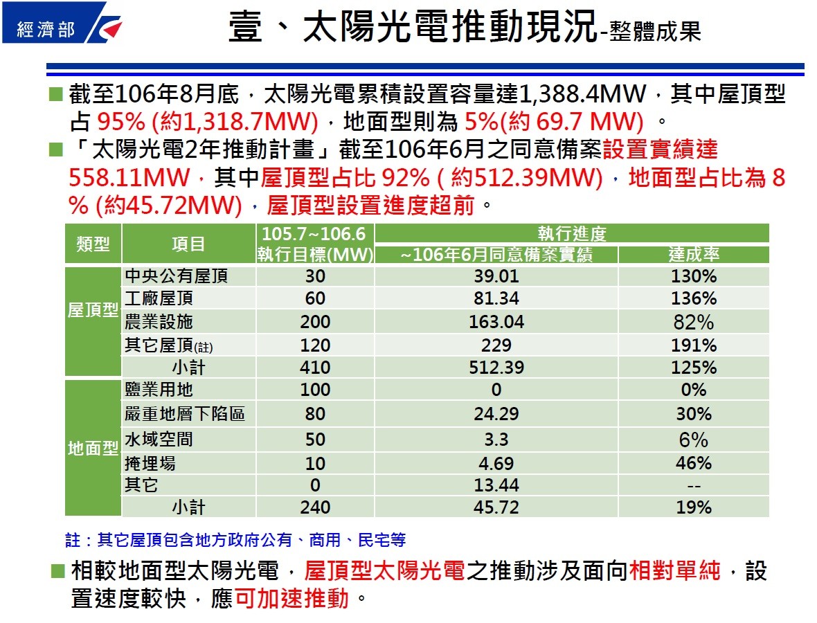 ▲▼綠能屋頂全民參與行動方案簡報數據被移花接木美化。（圖／經濟部提供）