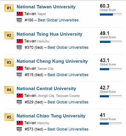 2018「世界最佳大學」，台灣區大學排名。（圖／翻攝自usnews.com）