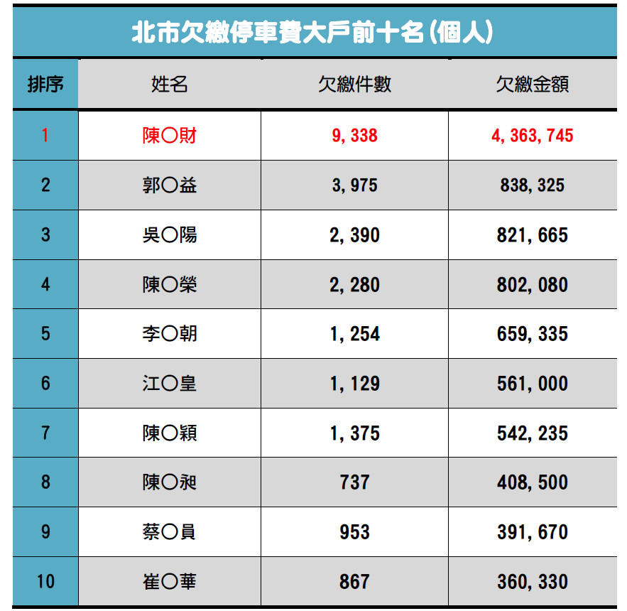 ▲▼北市大戶擁20車！爽逃436萬停車費「免繳」　議員怒：短收2億。（圖／記者許力方製；資料來源：潘懷宗研究室）