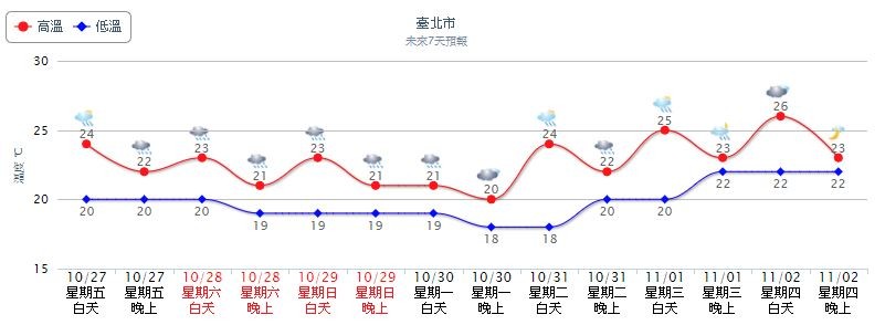 ▲▼中南部日夜溫差達10℃。（圖／翻攝自中央氣象局）