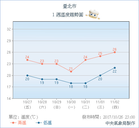 ▲▼有感！入秋最冷空氣壓境　北台再降溫「下探16度」越來越濕涼。（圖／中央氣象局）