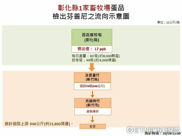 ▲芬普尼蛋流向圖。（圖／食藥署提供）