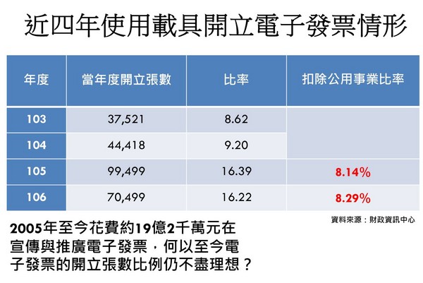 ▲▼無實體發票推動統計。（圖／江永昌國會辦公室提供）