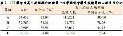 ▲▼107年第一次英聽成績統計。（圖／大考中心提供）