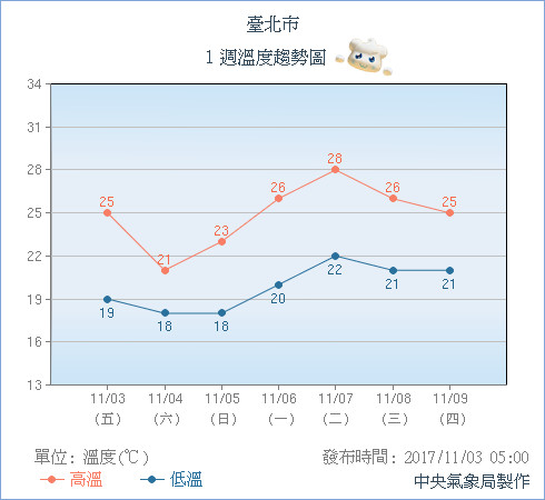 天氣圖。（圖／中央氣象局）