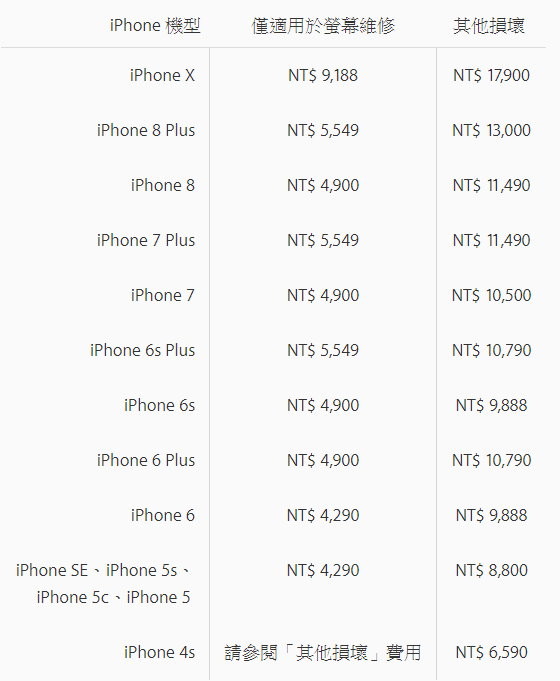 愛瘋維修費用。（圖／翻攝蘋果官網）