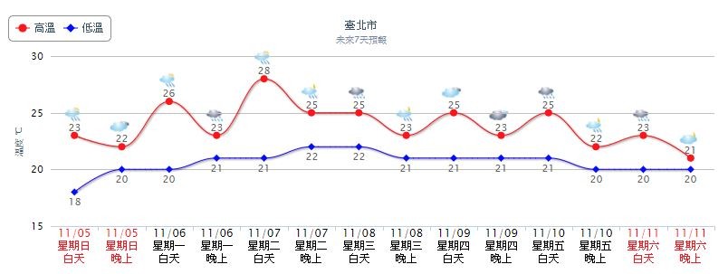 ▲▼北台灣今仍偏涼，中南部溫差大。。（圖／翻攝自氣象局）