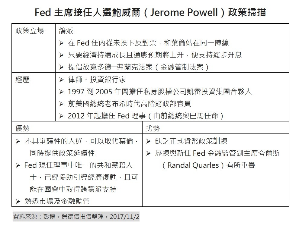 ▲Fed主席接任人選鮑威爾（Jerome Powell）政策掃描。（圖／保德信提供）