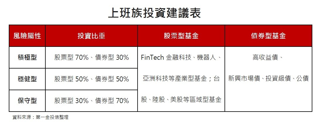 ▲上班族投資建議表。（圖／第一金投信提供）