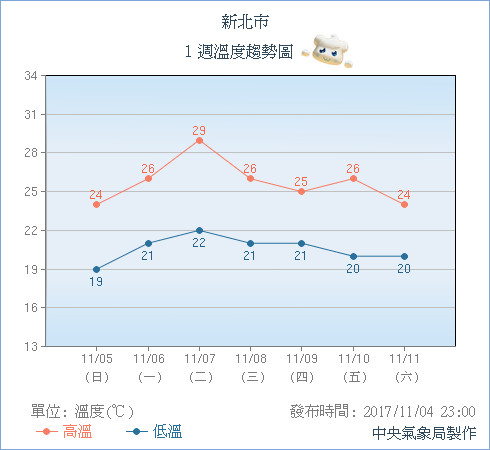 ▲▼ 3天1變溫！立冬回暖「16度冬→30度夏」　冷空氣下周接力降3度。（圖／中央氣象局）