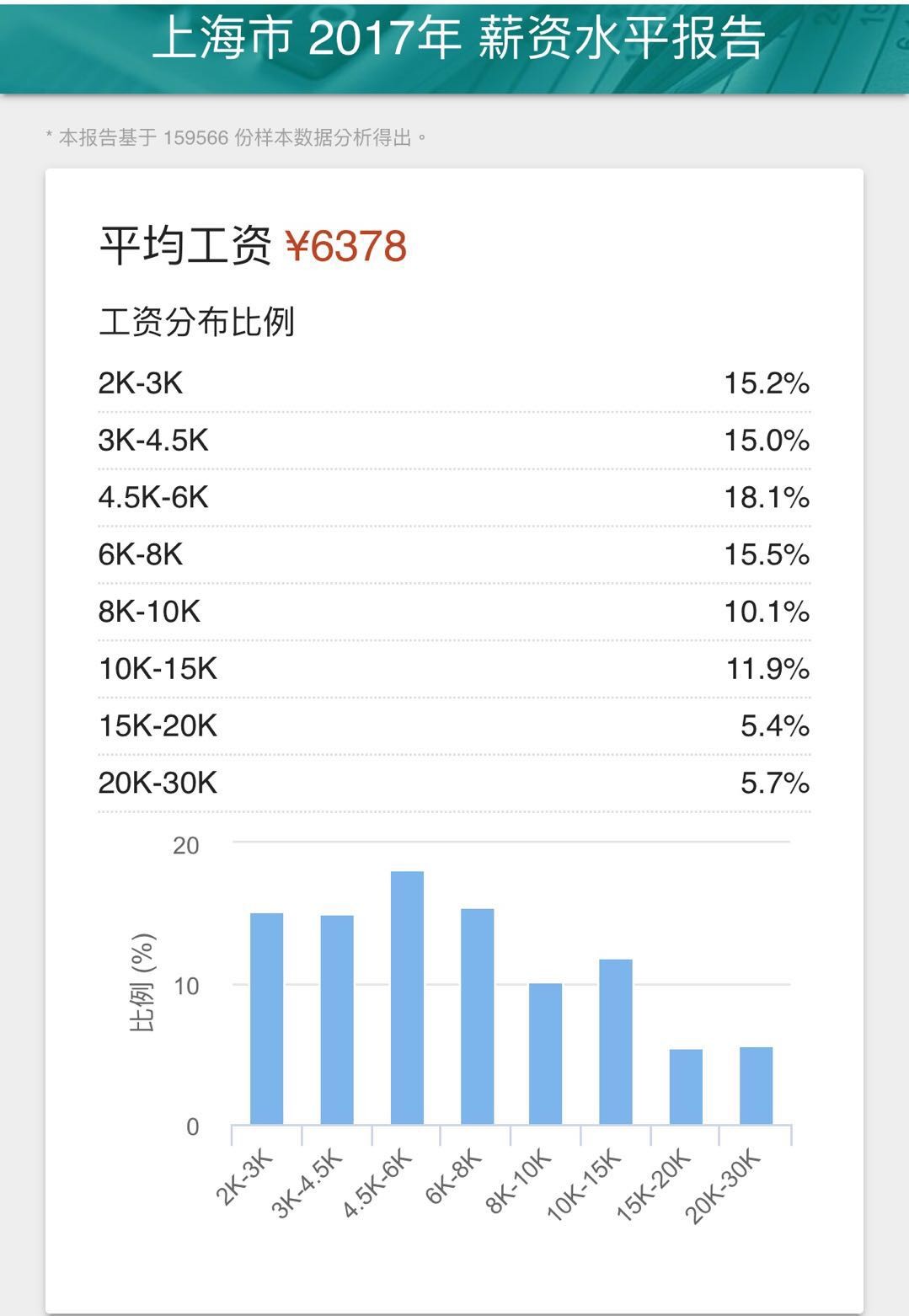 2017年上海市薪資水平 .(圖/翻攝百度網站)