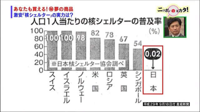 核爆中爽吹冷氣！日「膠囊避難所」超熱銷　金正恩根本王牌推銷員(翻攝自読むテレ東電視台截圖)