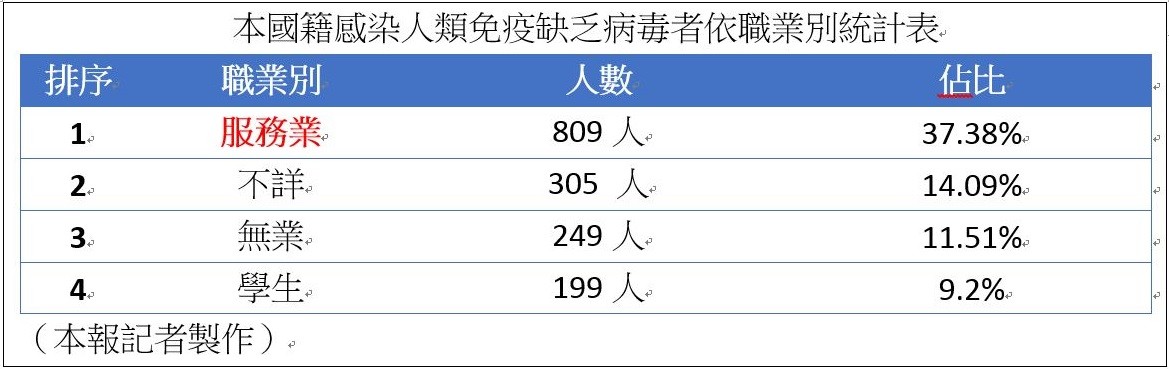 11月愛滋統計！通報數99%是男性，女性患者僅1人（圖／疾管署）