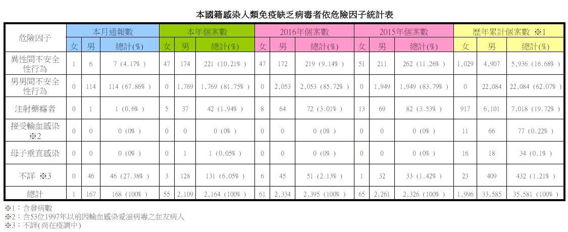 11月愛滋統計！通報數99%是男性，女性患者僅1人（圖／疾管署）