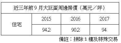 ▲▼大巨蛋周邊房價近三年變化。（資料來源／實價資料彙整）