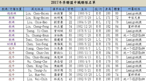 ▲2017冬盟中職聯隊名單。（圖／中華職棒提供）