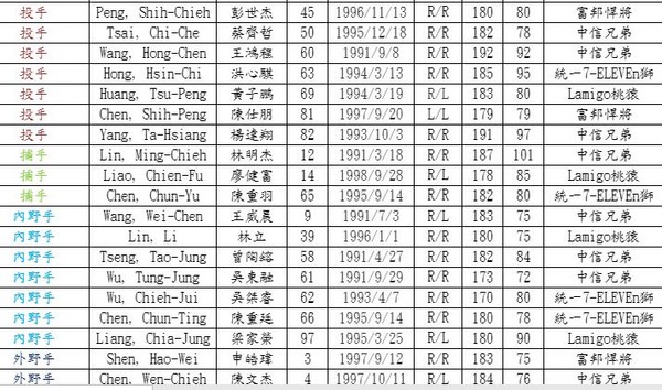 ▲2017冬盟中職聯隊名單。（圖／中華職棒提供）