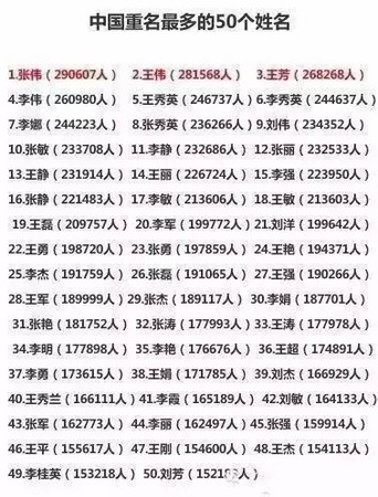 ▲▼中國最常見前50名字。（圖／翻攝自搜狐網）