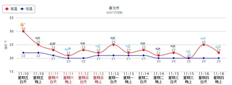 ▲▼台北市白天晴到多雲、氣溫回升，晚起各區降雨機率增。（圖／翻攝自氣象局）