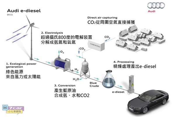 以 CO₂ 作為原料 ?! Audi 將於瑞典設置 e-diesel 合成柴油生產工廠